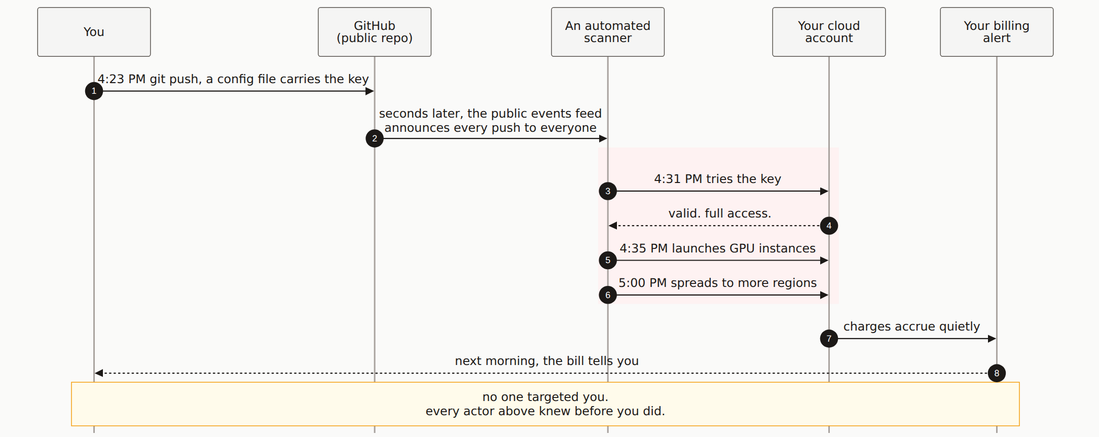 Eight minutes from push to first unauthorized call. The billing alert is last in line. A sequence diagram. A developer pushes a key to a public repo at 4:23 PM, GitHub's public events feed hands it to an automated scanner within seconds, the scanner validates the key at 4:31 PM and is launching compute by 4:35 PM, and the developer's billing alert only reaches them the next morning.