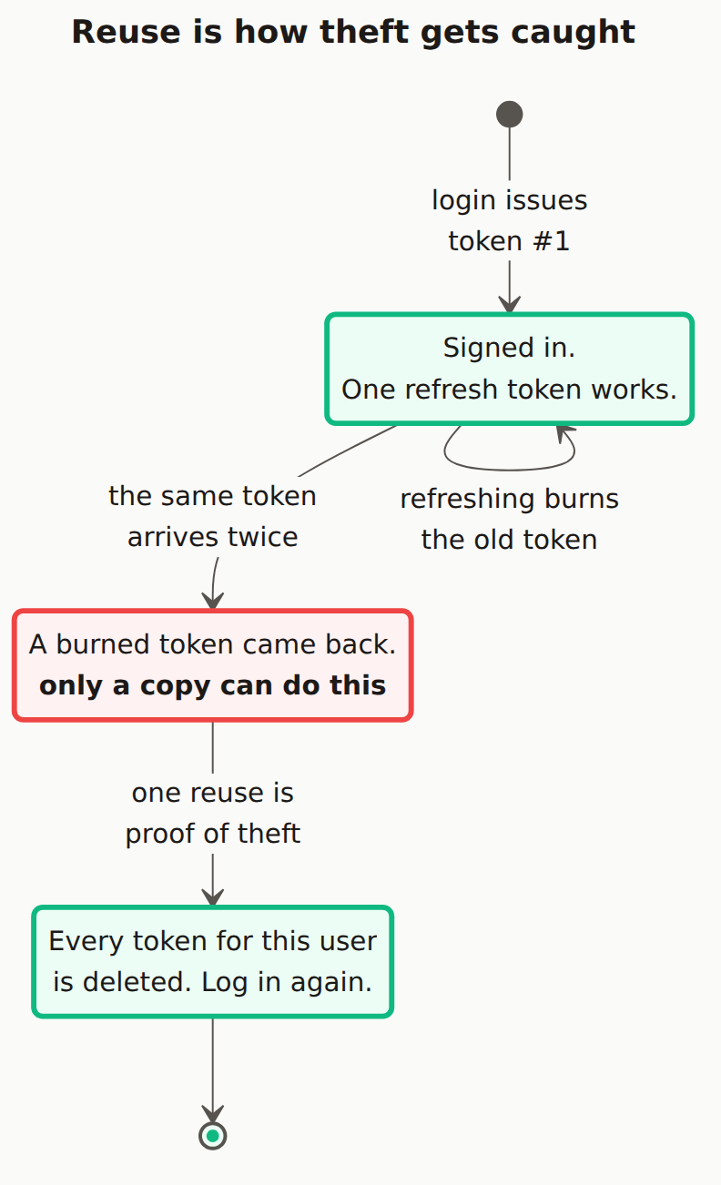 A state diagram of refresh token rotation. Login puts the session in a Signed in state where exactly one refresh token works. A normal refresh loops back to that same state, burning the old token. A second arrow leaves for a red state reached when the same token arrives twice, which only a copy can do, and that state leads to every token for the user being deleted.