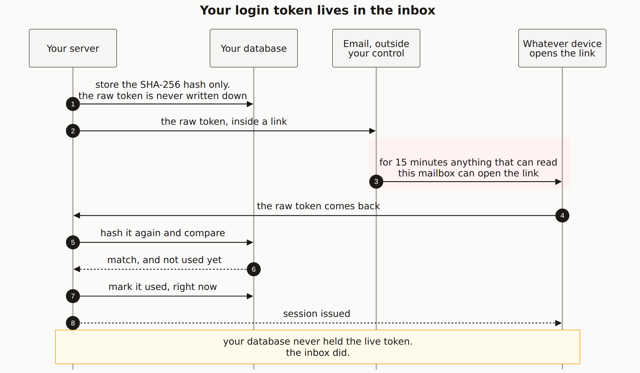 A sequence diagram of a magic link login. Your server stores only the SHA-256 hash of the token and emails the raw token, so for the lifetime of the link the only usable copy sits in a mailbox that any device can read, and the token becomes worthless only once it comes back and your server marks it used.