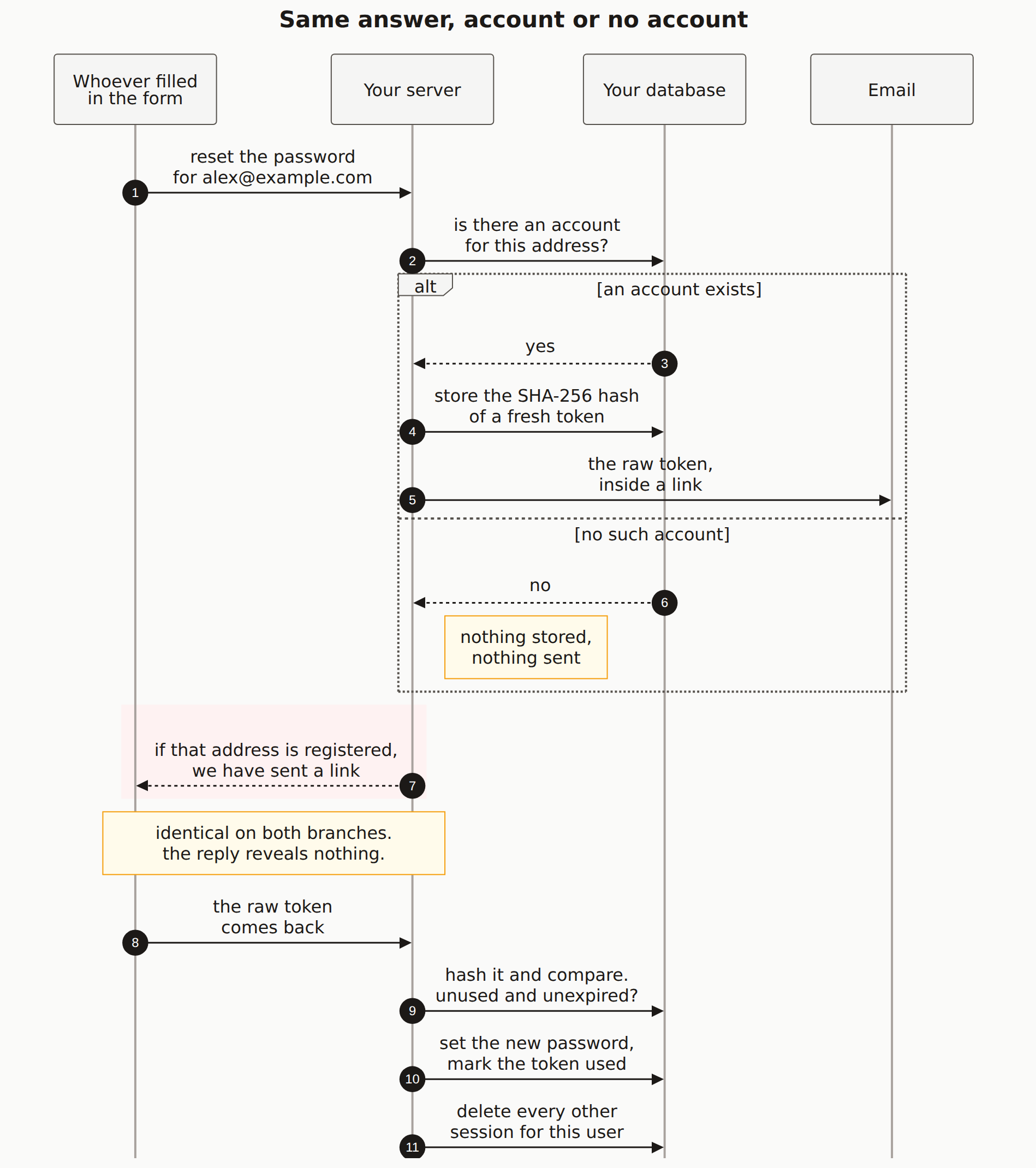 Two different internal paths. One indistinguishable reply. A sequence diagram of a password reset. The server checks whether an account exists and takes a different internal path for each answer, storing a hashed token and sending mail in one branch and doing nothing in the other, but returns a reply with identical wording, status code and delay either way, so the form cannot be used to test which addresses are registered.