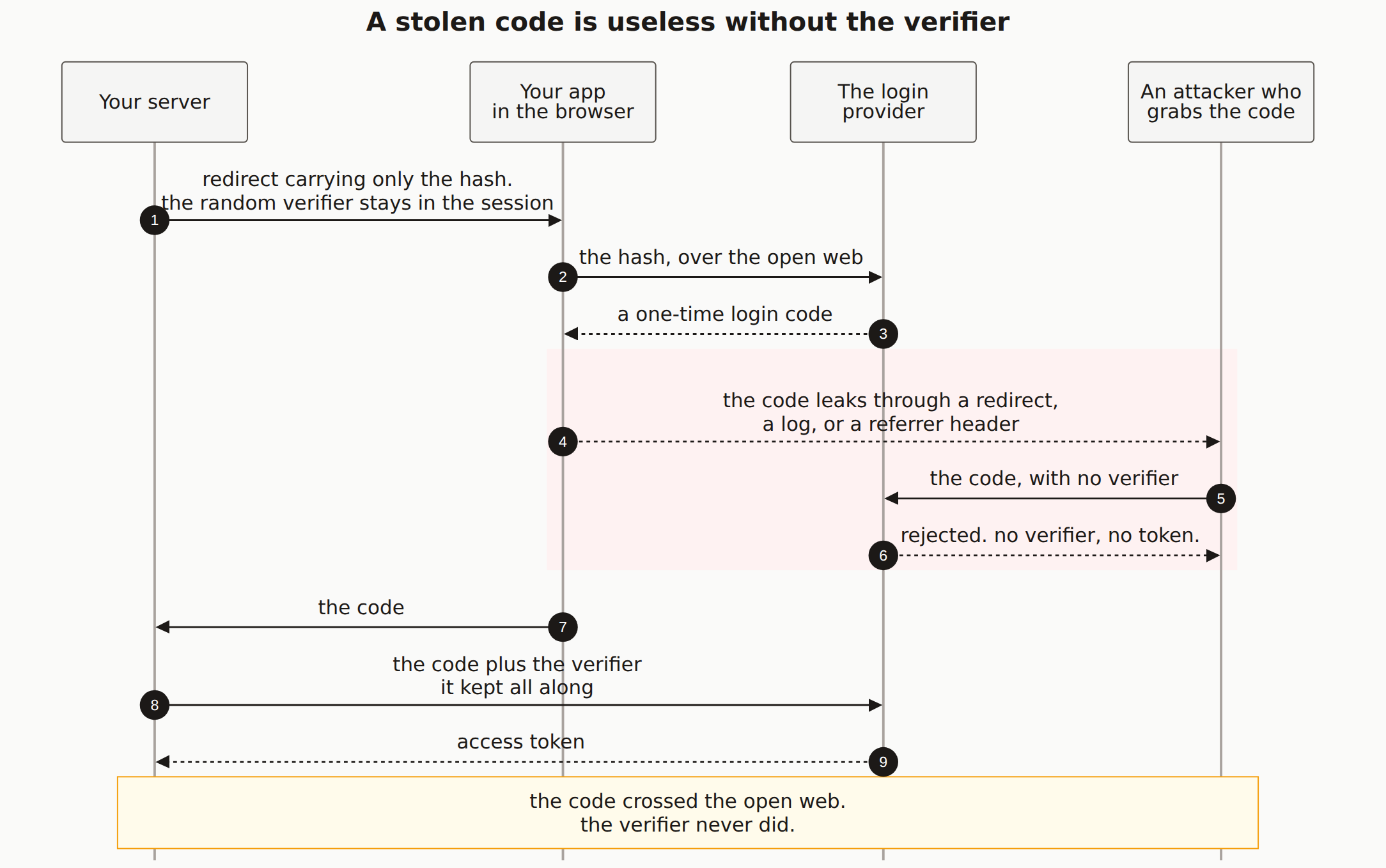 A sequence diagram of a PKCE login. Your server keeps a random verifier in the session and sends only its hash to the login provider, so an attacker who intercepts the one-time login code is rejected when they present it without the verifier, while your server completes the exchange by sending the code together with the verifier it kept.