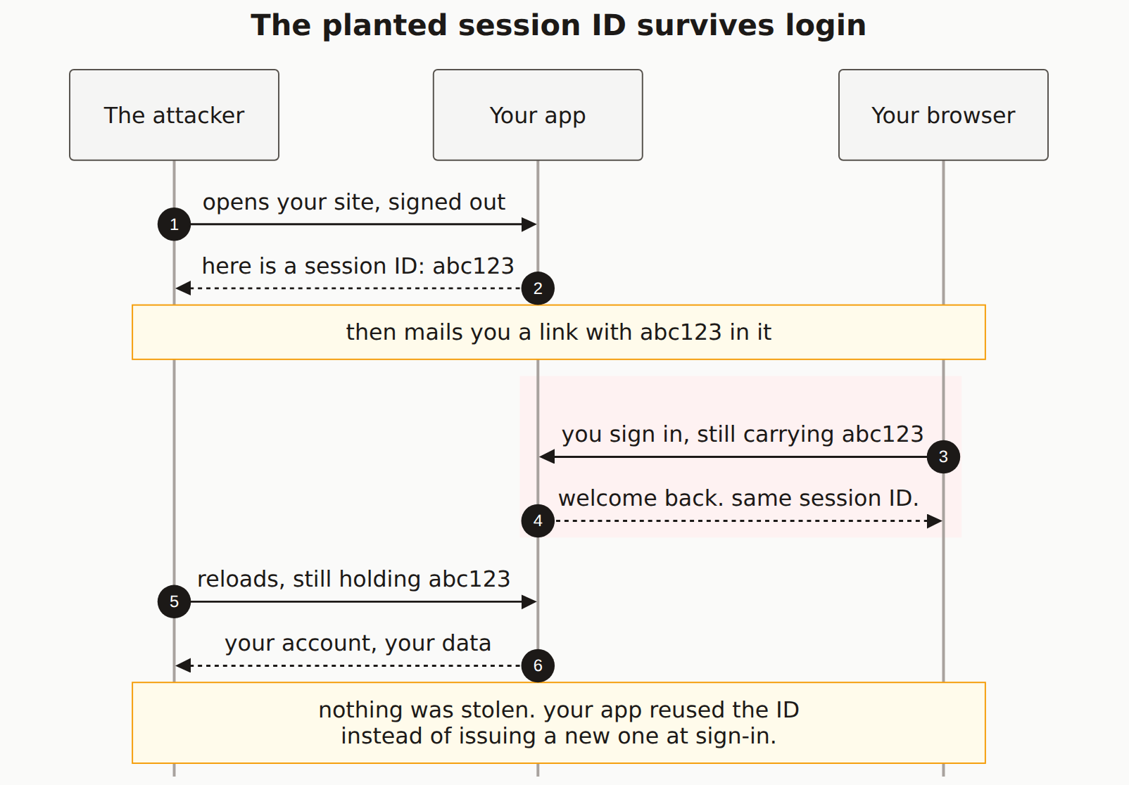 A sequence diagram of session fixation. The attacker asks your app for a session ID while signed out, mails you a link carrying that ID, and when you sign in your app keeps the same ID instead of issuing a new one, so the attacker's copy is now signed in as you.