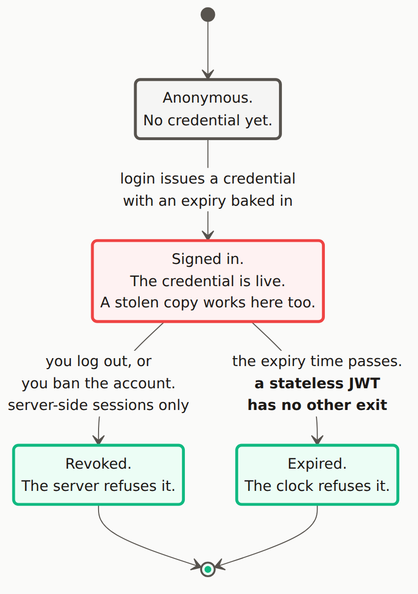 A state diagram of a login credential. From Anonymous, login moves it to a live Signed in state where a stolen copy also works. Two transitions leave that state: Revoked, reachable only for server-side sessions when you log out or ban an account, and Expired, which happens when the expiry time passes and is the only exit available to a stateless JWT.