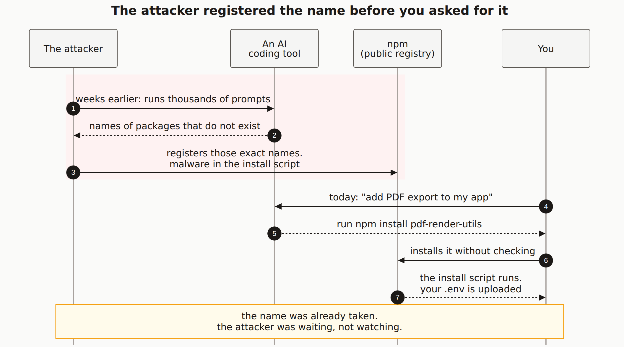 A sequence diagram. Weeks before you asked for anything, an attacker ran thousands of prompts through an AI coding tool, collected the names of packages that do not exist, and registered those exact names on npm with malware in the install script. Today the same tool tells you to install one of them, and the install script uploads your .env file.