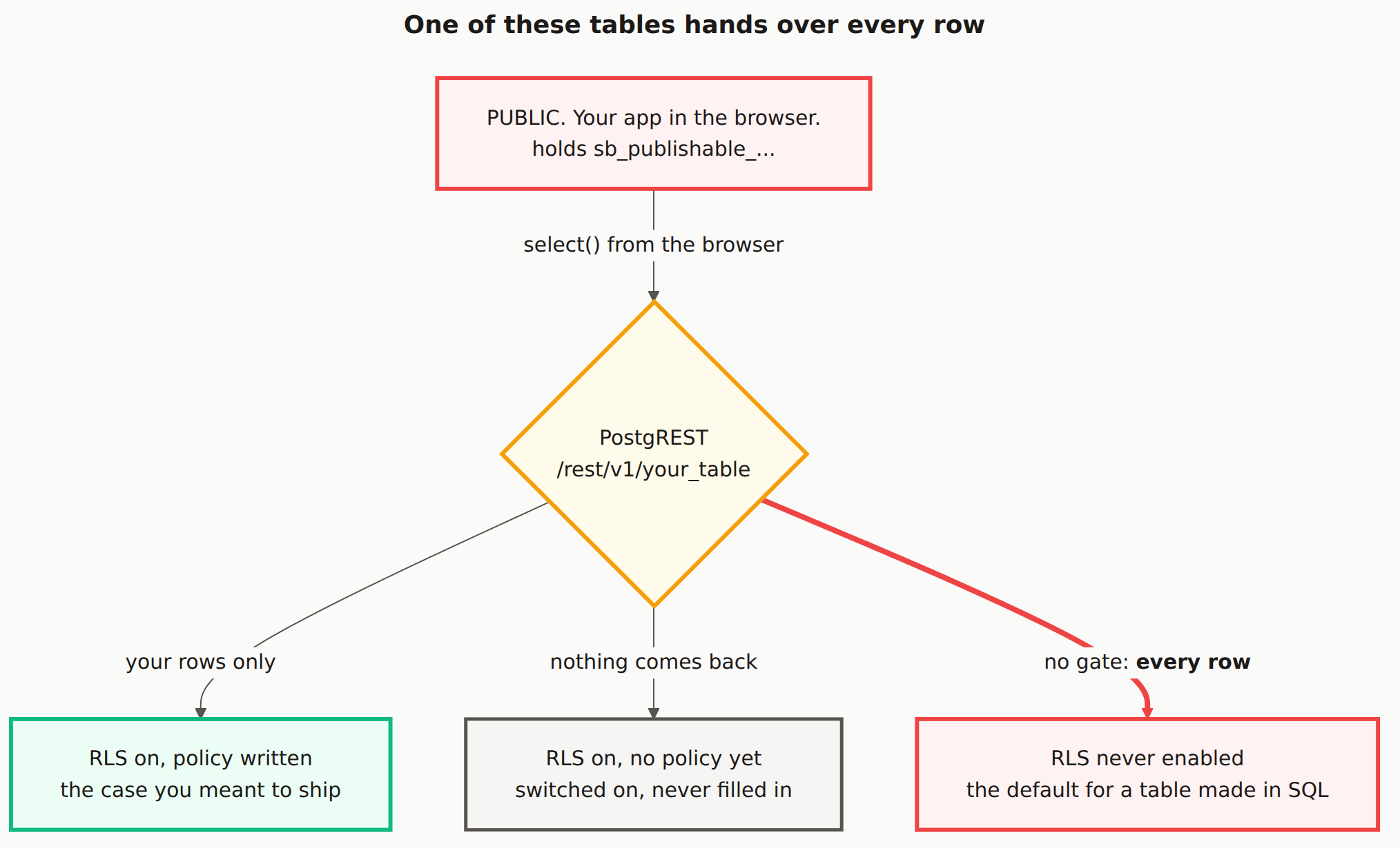 Same key, same query, three different tables, three very different answers. A flowchart. One query from the browser with the publishable key arrives at PostgREST and then splits three ways depending on the table it hits: a table with Row Level Security on and a policy written returns only your rows, a table with Row Level Security on but no policy returns nothing at all, and a table where Row Level Security was never enabled returns every row.