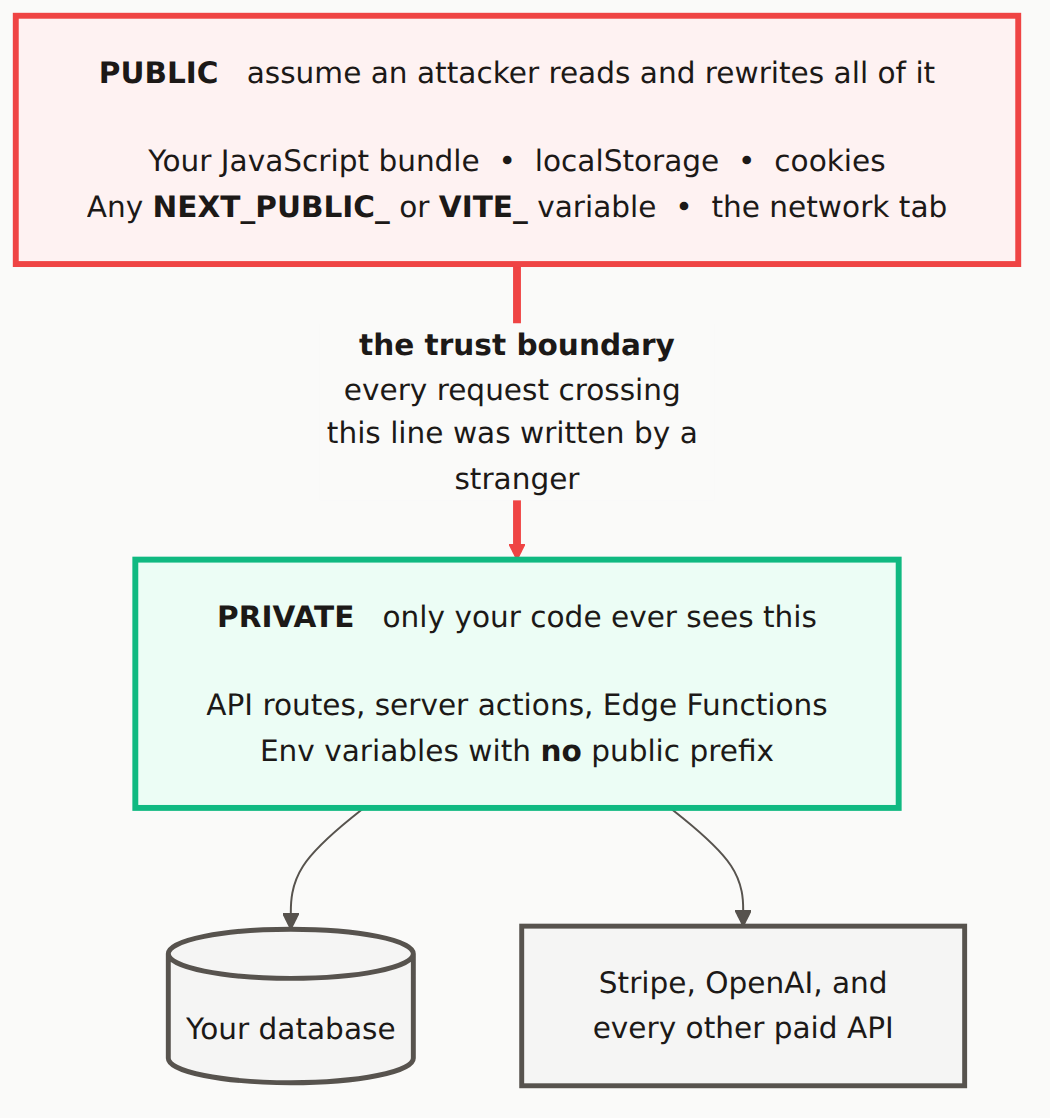 Everything above the line is public. Nothing you do to it changes that. The public zone contains your JavaScript bundle, localStorage, cookies and any NEXT_PUBLIC_ or VITE_ variable. A trust boundary separates it from the private zone of API routes and unprefixed environment variables, which alone reach your database and paid APIs.